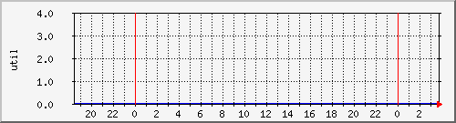 disk02ut Traffic Graph